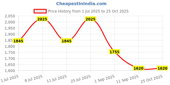 myntra.com INAAYA JAIPUR Embellished Studs Cotton Kaftan Dress inaaya jaipur Price History Graph from 1 Jul 2025 to 25 Oct 2025