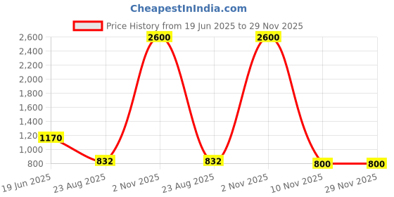 myntra.com INAAYA JAIPUR Embroidered Cotton Top inaaya jaipur Price History Graph from 19 Jun 2025 to 29 Nov 2025