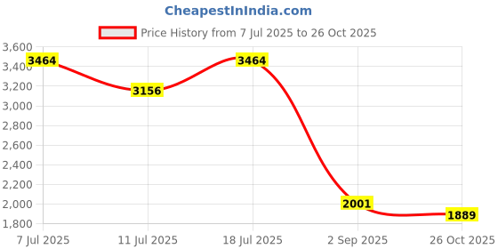 myntra.com INAAYA JAIPUR Embroidered Embellished Slit Sleeve Georgette Maternity Kaftan Maxi Dress inaaya jaipur Price History Graph from 7 Jul 2025 to 26 Oct 2025