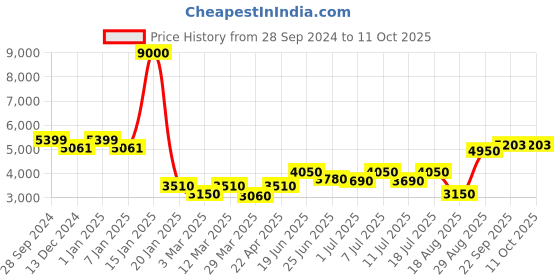 myntra.com INAAYA JAIPUR Embroidered Nehru Jacket inaaya jaipur Price History Graph from 28 Sep 2024 to 11 Oct 2025