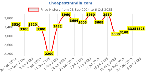 myntra.com INAAYA JAIPUR Embroidered Nehru Jacket inaaya jaipur Price History Graph from 28 Sep 2024 to 4 Oct 2025