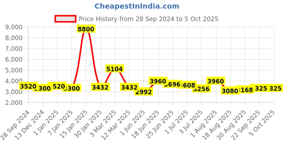 myntra.com INAAYA JAIPUR Embroidered Nehru Jacket inaaya jaipur Price History Graph from 28 Sep 2024 to 4 Oct 2025