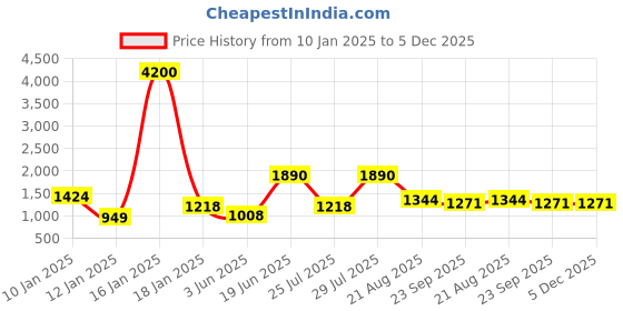 myntra.com INAAYA JAIPUR Embroidered Pure Cotton Tunic With Palazzo Co-Ords inaaya jaipur Price History Graph from 10 Jan 2025 to 5 Dec 2025