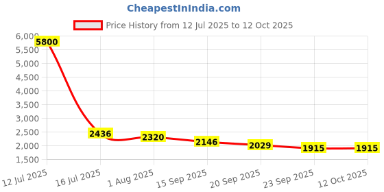 myntra.com INAAYA JAIPUR Embroidered Pure Cotton Tunic With Trouser inaaya jaipur Price History Graph from 12 Jul 2025 to 12 Oct 2025