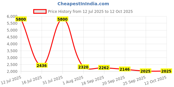 myntra.com INAAYA JAIPUR Embroidered Pure Cotton Tunic With Trouser inaaya jaipur Price History Graph from 12 Jul 2025 to 11 Oct 2025