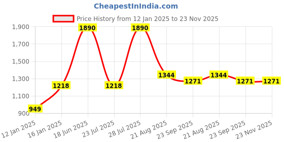 myntra.com INAAYA JAIPUR Embroidered Pure Cotton Tunic With Trouser Co-Ords inaaya jaipur Price History Graph from 12 Jan 2025 to 23 Nov 2025