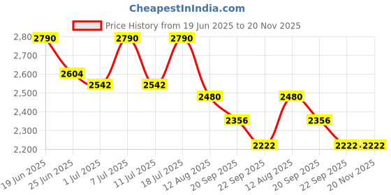 myntra.com INAAYA JAIPUR Embroidered Pure Cotton Tunic With Trousers Co-Ords inaaya jaipur Price History Graph from 19 Jun 2025 to 19 Nov 2025