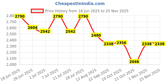 myntra.com INAAYA JAIPUR Embroidered Pure Cotton Tunic With Trousers Co-Ords inaaya jaipur Price History Graph from 18 Jun 2025 to 24 Nov 2025