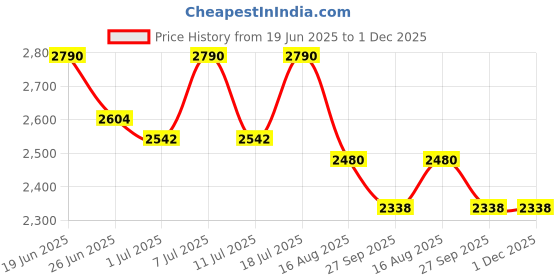myntra.com INAAYA JAIPUR Embroidered Pure Cotton Tunic With Trousers Co-Ords inaaya jaipur Price History Graph from 19 Jun 2025 to 1 Dec 2025