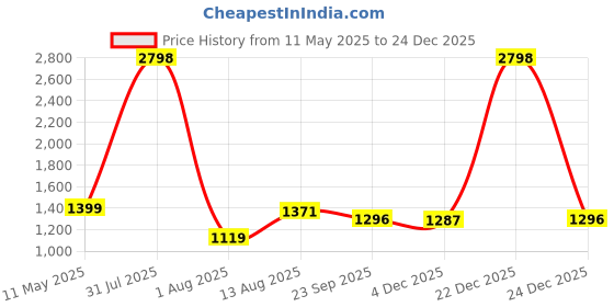 myntra.com INAAYA JAIPUR Embroidered V-Neck Thread Work Pure Cotton Thread Work Kurti inaaya jaipur Price History Graph from 11 May 2025 to 24 Dec 2025