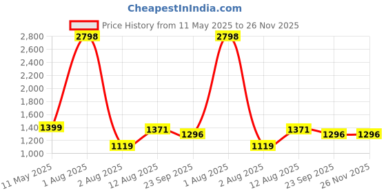 myntra.com INAAYA JAIPUR Ethnic Motifs Embroidered Thread Work Pure Cotton Kurti inaaya jaipur Price History Graph from 11 May 2025 to 25 Nov 2025