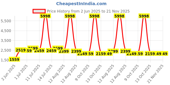 myntra.com INAAYA JAIPUR Hand Embroidered Pure Cotton Tunic With Trousers Co-Ords inaaya jaipur Price History Graph from 2 Jun 2025 to 20 Nov 2025