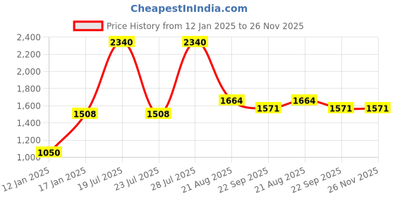 myntra.com inaaya jaipur INAAYA JAIPURPure Cotton Mandarin Collar Tunic & Trouser Co-Ords inaaya jaipur Price History Graph from 12 Jan 2025 to 26 Nov 2025