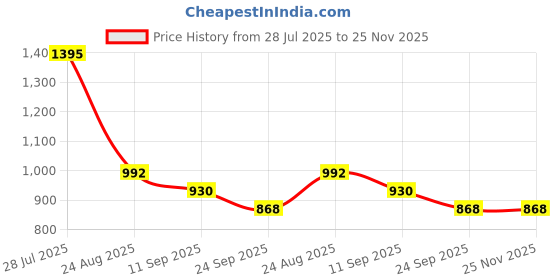 myntra.com INAAYA JAIPUR Mandarin Collar Pleated Pure Cotton A-Line Kurti inaaya jaipur Price History Graph from 28 Jul 2025 to 25 Nov 2025