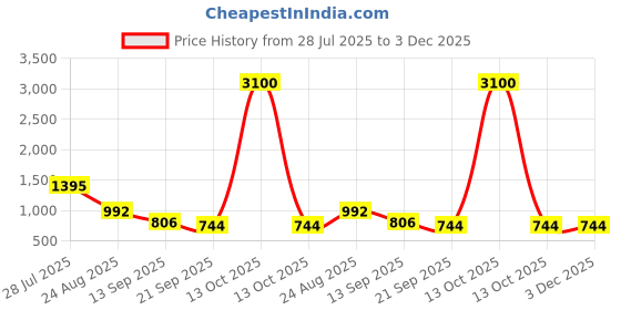 myntra.com INAAYA JAIPUR Mandarin Collar Pure Cotton A-Line Kurti inaaya jaipur Price History Graph from 28 Jul 2025 to 3 Dec 2025