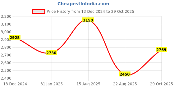 myntra.com INAAYA JAIPUR Men Classic Spread Collar Solid Casual Shirt inaaya jaipur Price History Graph from 13 Dec 2024 to 29 Oct 2025