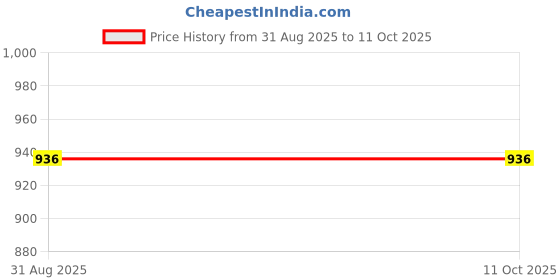 myntra.com INAAYA JAIPUR Men Colourblocked Ombre Daily Cotton Straight Kurta inaaya jaipur Price History Graph from 31 Aug 2025 to 11 Oct 2025