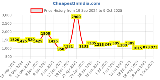 myntra.com INAAYA JAIPUR Men Dyed Thread Work Kurta inaaya jaipur Price History Graph from 19 Sep 2024 to 9 Oct 2025