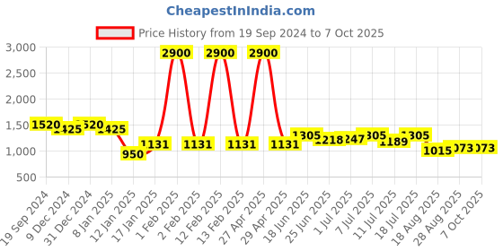 myntra.com INAAYA JAIPUR Men Floral Dyed Thread Work Pathani Kurta inaaya jaipur Price History Graph from 19 Sep 2024 to 4 Oct 2025