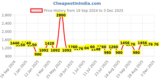 myntra.com INAAYA JAIPUR Men Floral Thread Work Kurta inaaya jaipur Price History Graph from 19 Sep 2024 to 2 Dec 2025