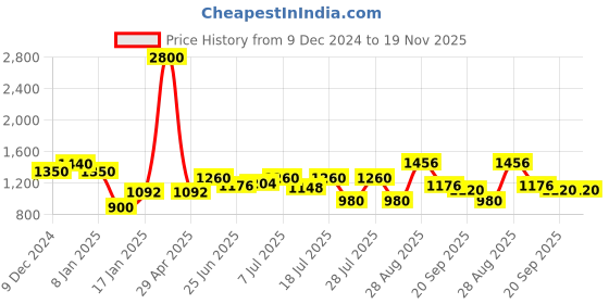 myntra.com INAAYA JAIPUR Men Geometric Gotta Patti Kurta inaaya jaipur Price History Graph from 9 Dec 2024 to 19 Nov 2025