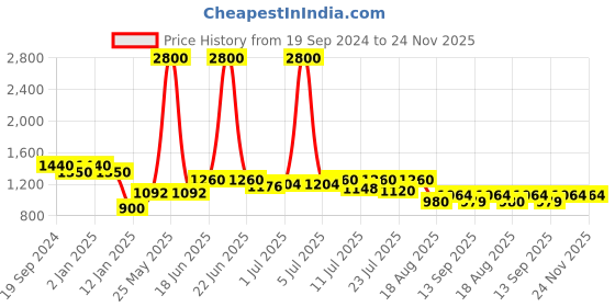 myntra.com INAAYA JAIPUR Men Kurta inaaya jaipur Price History Graph from 19 Sep 2024 to 24 Nov 2025