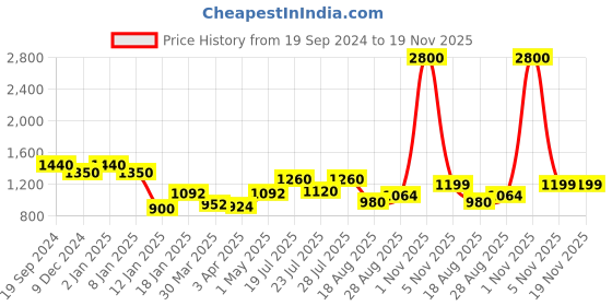 myntra.com INAAYA JAIPUR Men Kurta inaaya jaipur Price History Graph from 19 Sep 2024 to 19 Nov 2025