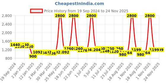 myntra.com INAAYA JAIPUR Men Kurta inaaya jaipur Price History Graph from 19 Sep 2024 to 24 Nov 2025