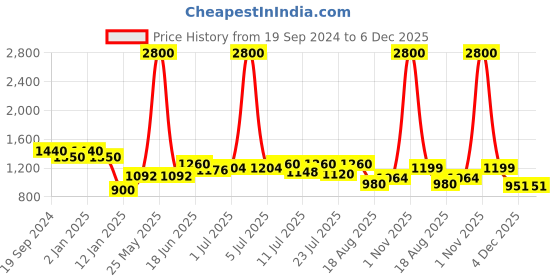myntra.com INAAYA JAIPUR Men Kurta inaaya jaipur Price History Graph from 19 Sep 2024 to 5 Dec 2025