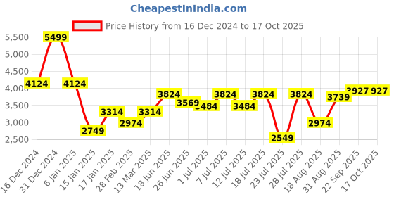 myntra.com INAAYA JAIPUR Men Ombre Dyed Regular Kurta with Salwar inaaya jaipur Price History Graph from 16 Dec 2024 to 15 Oct 2025