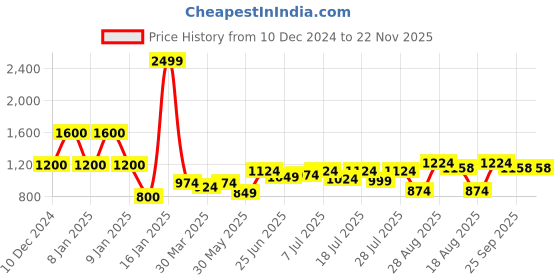 myntra.com INAAYA JAIPUR Men Quirky Embroidered Cold-Shoulder Sleeves Thread Work Kurta inaaya jaipur Price History Graph from 10 Dec 2024 to 22 Nov 2025