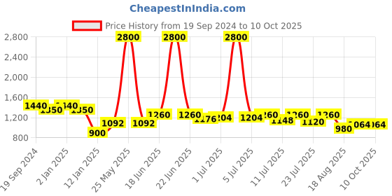 myntra.com INAAYA JAIPUR Men Thread Work Kurta inaaya jaipur Price History Graph from 19 Sep 2024 to 9 Oct 2025