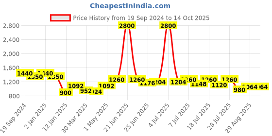 myntra.com INAAYA JAIPUR Men Thread Work Kurta inaaya jaipur Price History Graph from 19 Sep 2024 to 13 Oct 2025