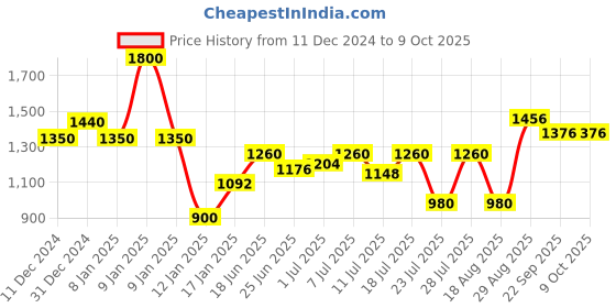 myntra.com INAAYA JAIPUR Men Thread Work Kurta inaaya jaipur Price History Graph from 11 Dec 2024 to 9 Oct 2025