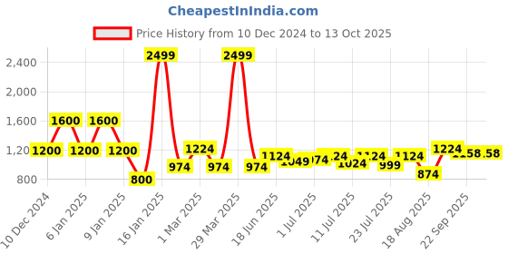 myntra.com INAAYA JAIPUR Men Thread Work Kurta inaaya jaipur Price History Graph from 10 Dec 2024 to 12 Oct 2025