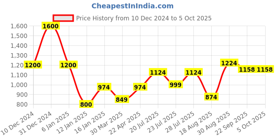 myntra.com INAAYA JAIPUR Men Thread Work Kurta inaaya jaipur Price History Graph from 10 Dec 2024 to 4 Oct 2025