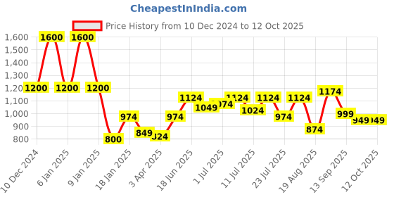 myntra.com INAAYA JAIPUR Men Thread Work Kurta inaaya jaipur Price History Graph from 10 Dec 2024 to 11 Oct 2025
