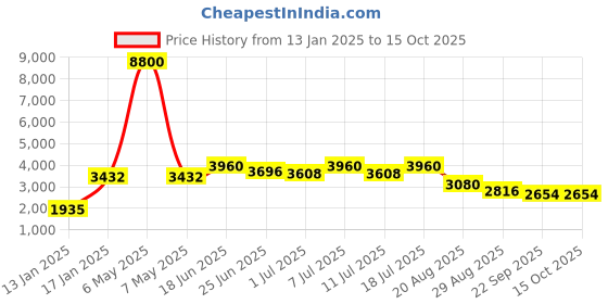 myntra.com INAAYA JAIPUR Men Woven Design Nehru Jacket inaaya jaipur Price History Graph from 13 Jan 2025 to 14 Oct 2025