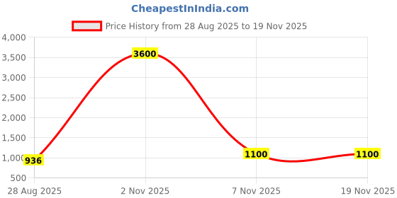 myntra.com INAAYA JAIPUR Ombre Printed Mandarin Collar Pure Cotton Kurta inaaya jaipur Price History Graph from 28 Aug 2025 to 18 Nov 2025