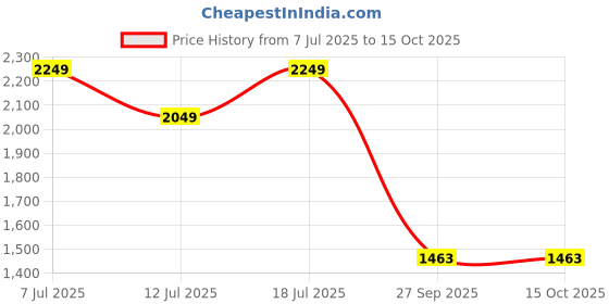 myntra.com INAAYA JAIPUR Pin Tuck Pure Cotton Tunic & Trouser Co-Ord Set inaaya jaipur Price History Graph from 7 Jul 2025 to 14 Oct 2025