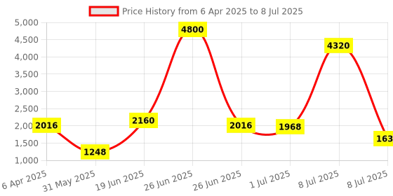 myntra.com INAAYA JAIPUR Pure Cotton Printed Tunic With Salwar Co-Ords inaaya jaipur Price History Graph from 6 Apr 2025 to 8 Jul 2025