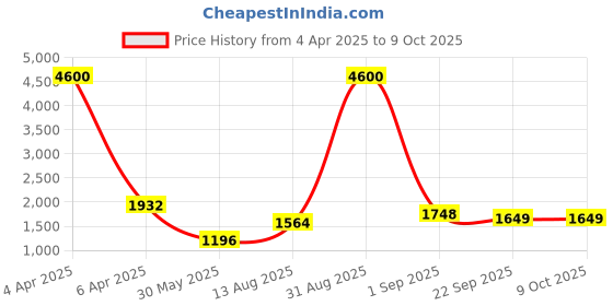 myntra.com INAAYA JAIPUR Pure Cotton Printed Tunic With Salwar Co-Ords inaaya jaipur Price History Graph from 4 Apr 2025 to 8 Oct 2025