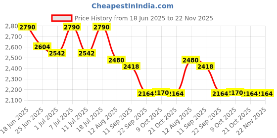 myntra.com INAAYA JAIPUR Pure Cotton Round Neck Tunic With Trousers Co-Ords Set inaaya jaipur Price History Graph from 18 Jun 2025 to 22 Nov 2025