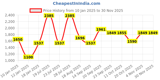 myntra.com INAAYA JAIPUR Pure Cotton Top With Palazzo Co-Ords inaaya jaipur Price History Graph from 10 Jan 2025 to 29 Nov 2025