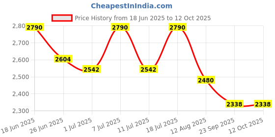 myntra.com INAAYA JAIPUR Pure Cotton Tunic & Trouser Co-ord Set inaaya jaipur Price History Graph from 18 Jun 2025 to 12 Oct 2025