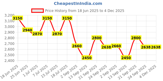 myntra.com INAAYA JAIPUR Pure Cotton Tunic & Trousers Co-Ords inaaya jaipur Price History Graph from 18 Jun 2025 to 4 Dec 2025