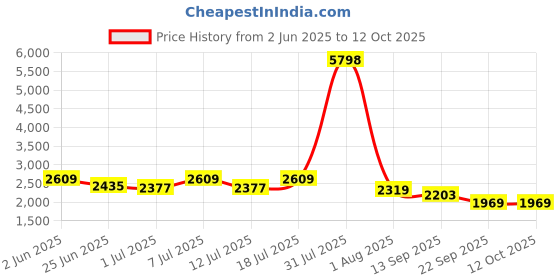 myntra.com INAAYA JAIPUR Pure Cotton Tunic With Trouser Co-Ords inaaya jaipur Price History Graph from 2 Jun 2025 to 12 Oct 2025