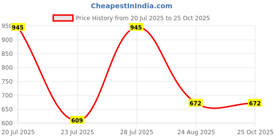 myntra.com INAAYA JAIPUR Roll-Up Sleeves Cotton Top inaaya jaipur Price History Graph from 20 Jul 2025 to 25 Oct 2025
