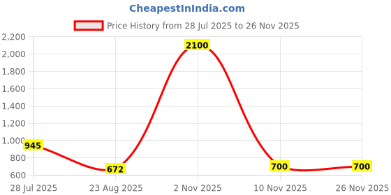 myntra.com INAAYA JAIPUR Roll-Up Sleeves Cotton Top inaaya jaipur Price History Graph from 28 Jul 2025 to 25 Nov 2025
