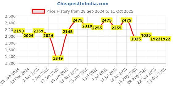 myntra.com INAAYA JAIPUR Striped Cotton Nehru Jacket inaaya jaipur Price History Graph from 28 Sep 2024 to 10 Oct 2025